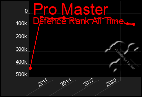 Total Graph of Pro Master