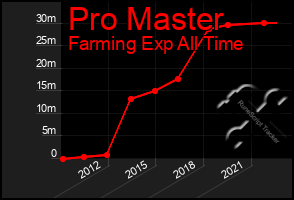 Total Graph of Pro Master