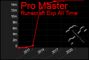 Total Graph of Pro Master