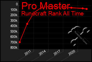 Total Graph of Pro Master