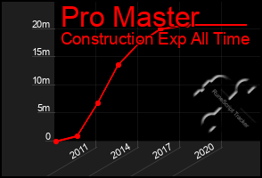 Total Graph of Pro Master