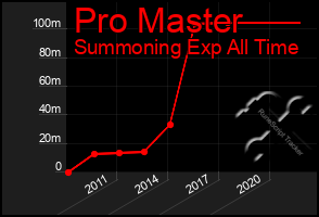 Total Graph of Pro Master