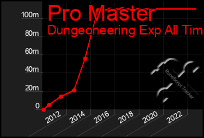 Total Graph of Pro Master