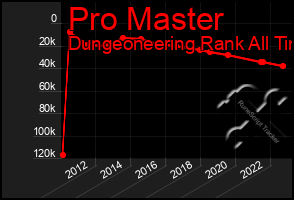 Total Graph of Pro Master