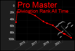 Total Graph of Pro Master