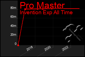 Total Graph of Pro Master