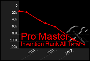 Total Graph of Pro Master