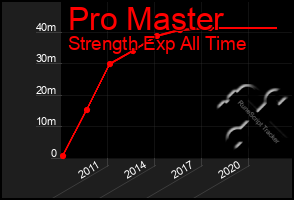 Total Graph of Pro Master