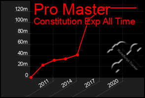 Total Graph of Pro Master