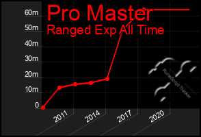 Total Graph of Pro Master