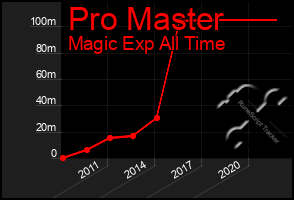 Total Graph of Pro Master