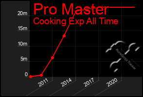 Total Graph of Pro Master