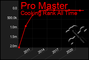 Total Graph of Pro Master
