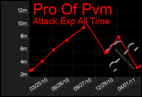 Total Graph of Pro Of Pvm