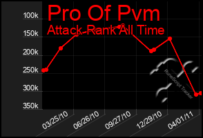 Total Graph of Pro Of Pvm