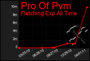 Total Graph of Pro Of Pvm