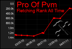 Total Graph of Pro Of Pvm