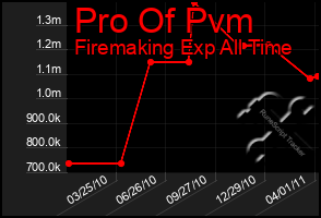 Total Graph of Pro Of Pvm