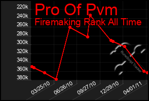 Total Graph of Pro Of Pvm