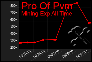 Total Graph of Pro Of Pvm