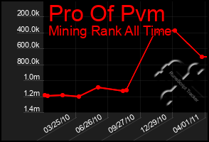 Total Graph of Pro Of Pvm