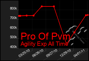 Total Graph of Pro Of Pvm