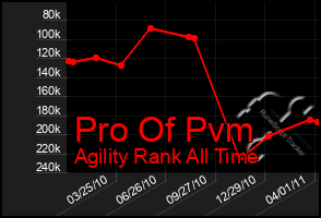 Total Graph of Pro Of Pvm