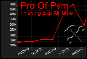 Total Graph of Pro Of Pvm