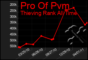 Total Graph of Pro Of Pvm