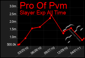 Total Graph of Pro Of Pvm