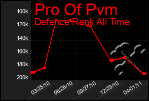 Total Graph of Pro Of Pvm