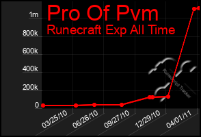 Total Graph of Pro Of Pvm