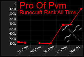 Total Graph of Pro Of Pvm