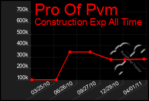 Total Graph of Pro Of Pvm