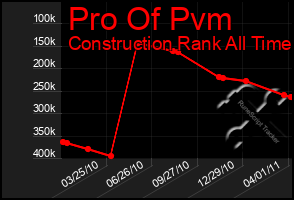 Total Graph of Pro Of Pvm