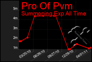 Total Graph of Pro Of Pvm