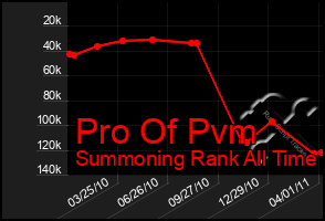 Total Graph of Pro Of Pvm