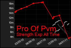 Total Graph of Pro Of Pvm