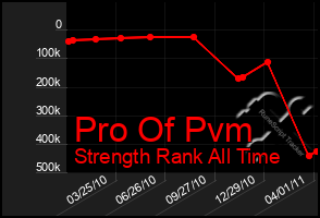 Total Graph of Pro Of Pvm