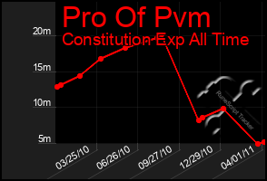 Total Graph of Pro Of Pvm