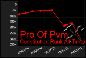 Total Graph of Pro Of Pvm