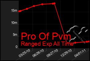 Total Graph of Pro Of Pvm