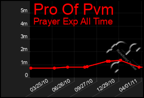 Total Graph of Pro Of Pvm