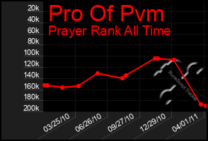 Total Graph of Pro Of Pvm