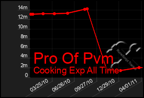 Total Graph of Pro Of Pvm