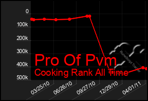 Total Graph of Pro Of Pvm