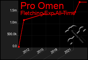 Total Graph of Pro Omen