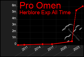 Total Graph of Pro Omen