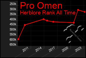 Total Graph of Pro Omen