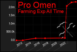 Total Graph of Pro Omen